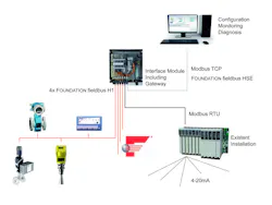 Figure 1: Integration of a legacy control systems with modern FOUNDATION fieldbus components using a Gateway Figure 1: Integration of a legacy control systems with modern FOUNDATION fieldbus components using a Gateway