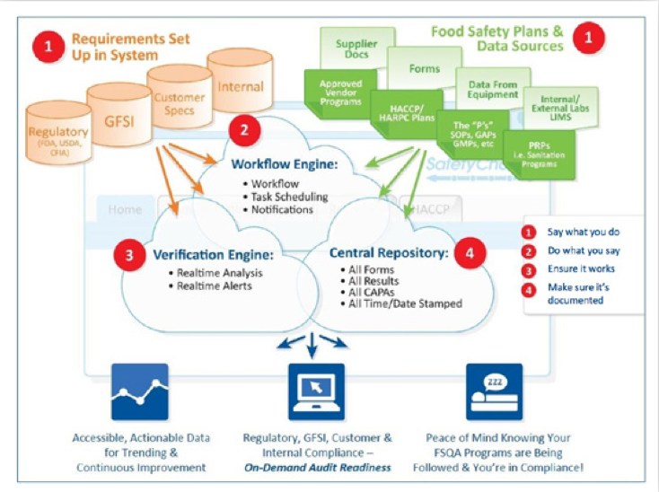 One IT architecture for a food safety management system