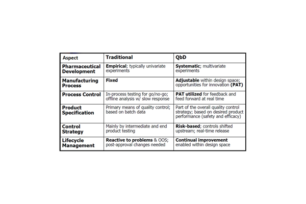 Source: Implementing Quality by Design, Helen Winkle, Director FDA, FDA/PDA Joint Regulatory Conference 2007, via Jim Cahill