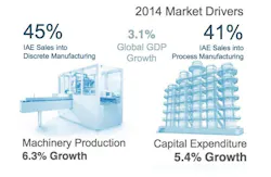 Motors and the Americas Are Driving Industrial Growth Motors and the Americas Are Driving Industrial Growth