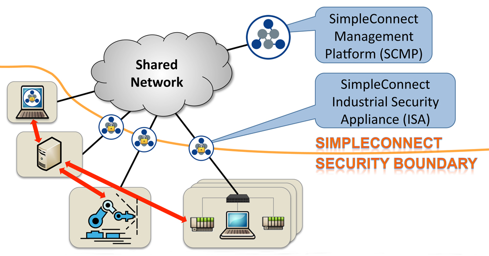 SimpleConnect is based on the ISA 100.15.01 architecture.