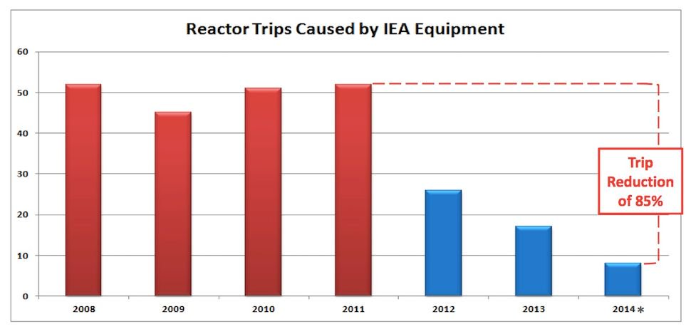 The Connection Between Instrument Reliability and Reduced Downtime
