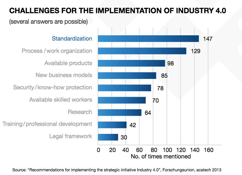 Industry 4.0 and OPC UA