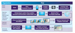 Connecting Expertise Along the Supply Chain Connecting Expertise Along the Supply Chain
