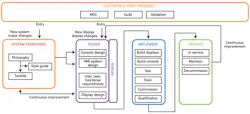 The HMI lifecycle The HMI lifecycle