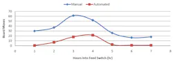 The amount of moves operators had to make during state transitions dropped significantly after automating the process. The amount of moves operators had to make during state transitions dropped significantly after automating the process.