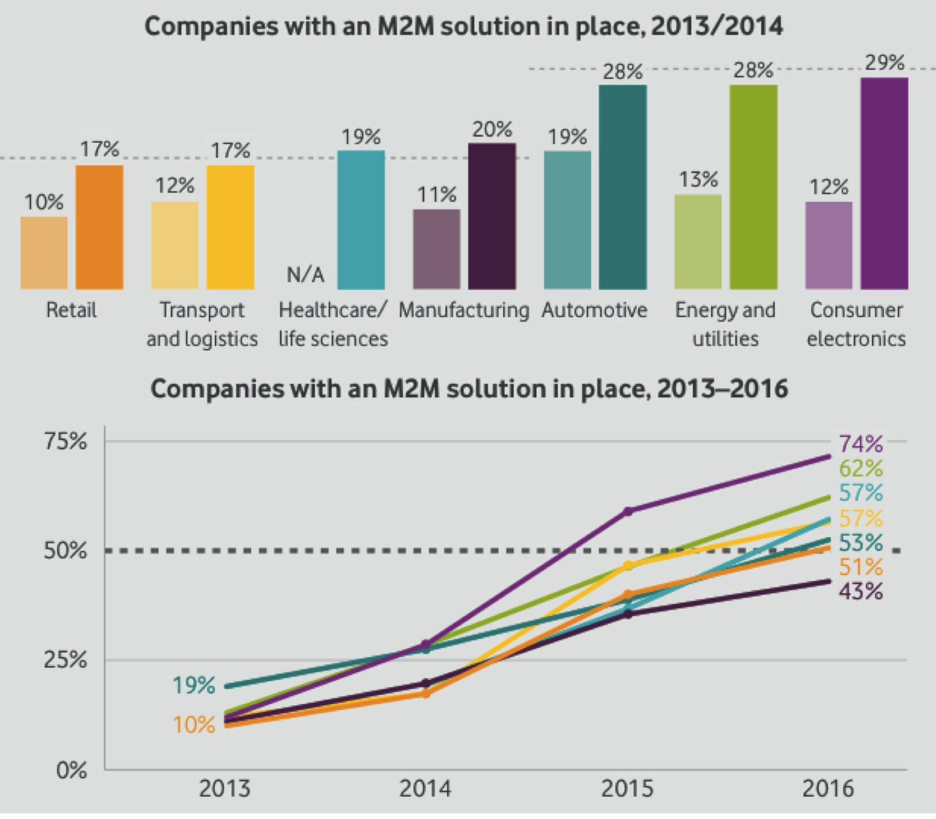 Does Manufacturing Lag in M2M?