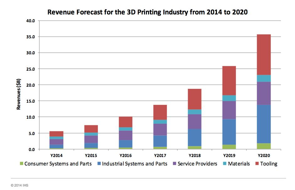 How 3D Printing Will Impact Industrial Automation