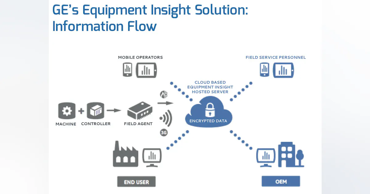 Connecting OEMs to Their Machines in Service | Automation World