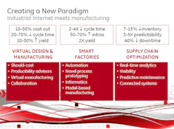 The four pillars of the Brilliant Factory are automation, novel process prototyping, informatics and model-based manufacturing. The four pillars of the Brilliant Factory are automation, novel process prototyping, informatics and model-based manufacturing.