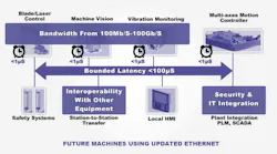 Consortium Extends Focus to Industrial Network Determinism