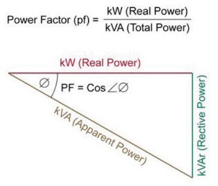 Power Factor and Its Impact on Energy Use