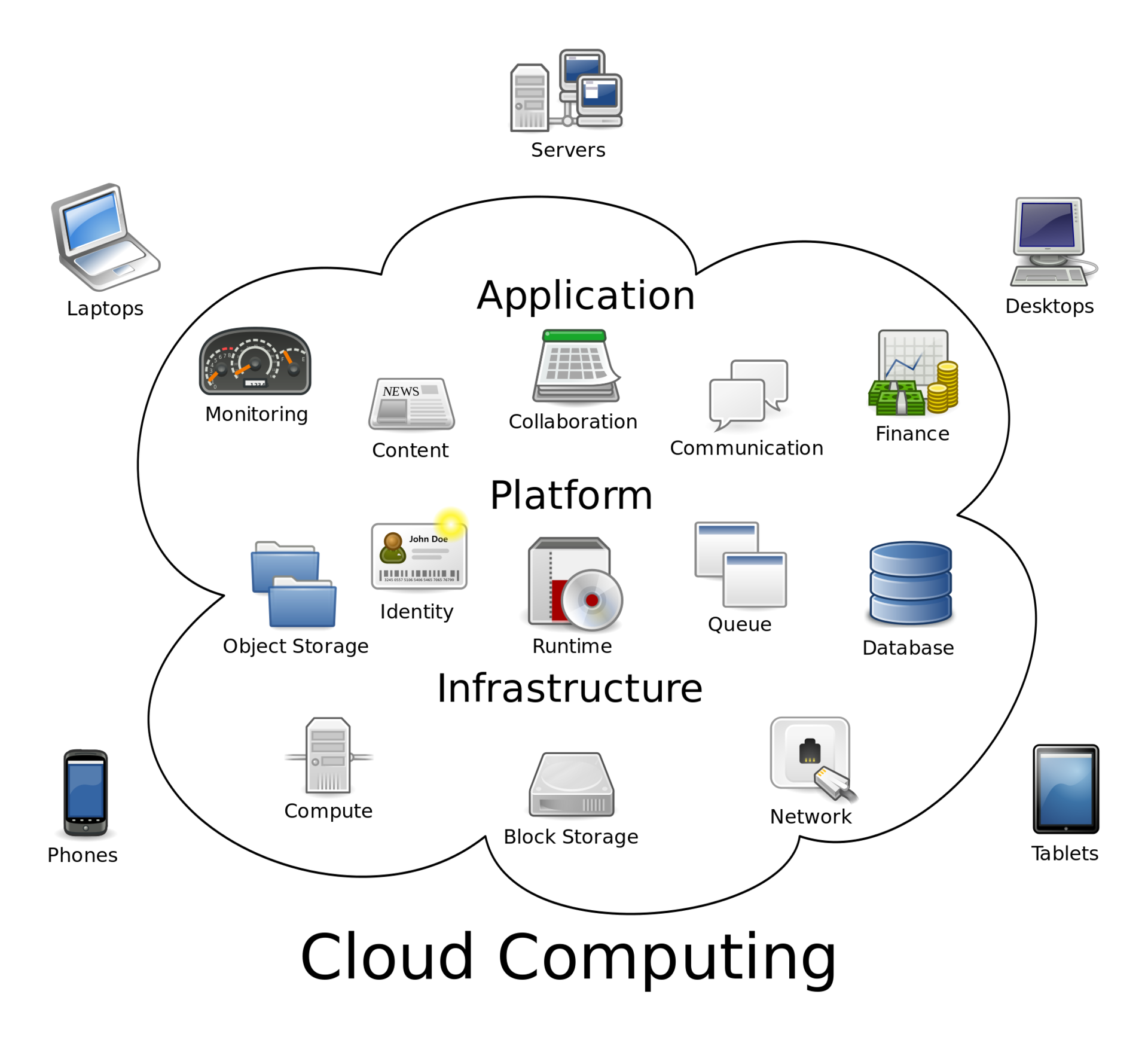 Cloud Terminology