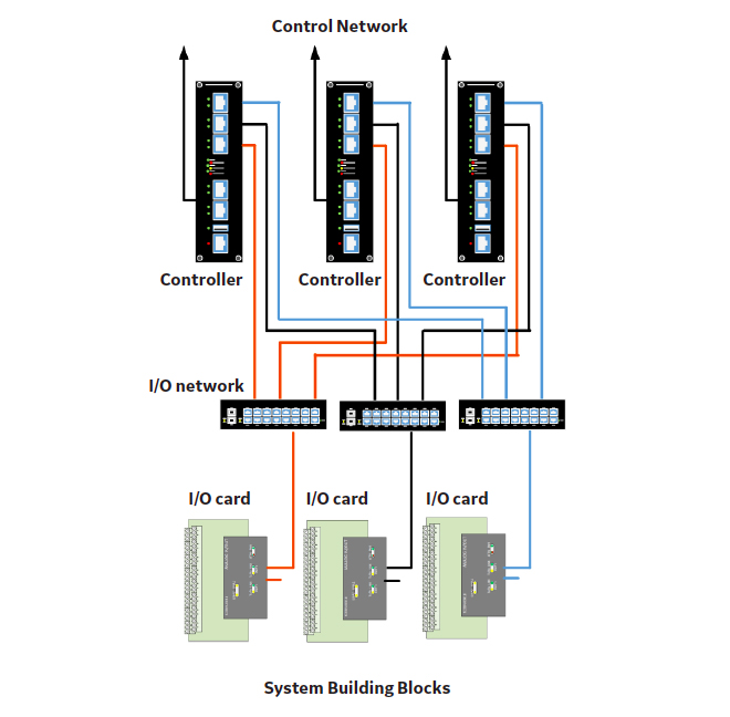 A redundant Ethernet switch fabric between the controller and I/O level allows differing levels of redundancy to mix freely in t