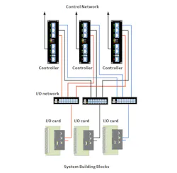 A redundant Ethernet switch fabric between the controller and I/O level allows differing levels of redundancy to mix freely in t A redundant Ethernet switch fabric between the controller and I/O level allows differing levels of redundancy to mix freely in t
