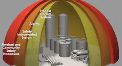 Protection layers must be independent, but not uncoordinated. Protection layers must be independent, but not uncoordinated.