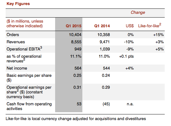 Aw 64225 Abb Q1 2015 Highlights