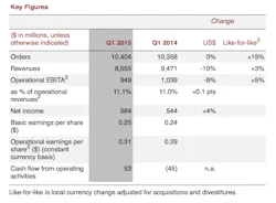 Aw 64225 Abb Q1 2015 Highlights Aw 64225 Abb Q1 2015 Highlights