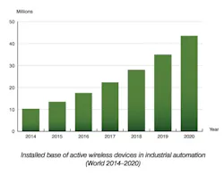 How the Internet of Things Will Drive Industrial Wireless Applications How the Internet of Things Will Drive Industrial Wireless Applications