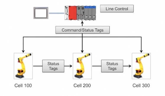 How PackML Applies Outside of Packaging