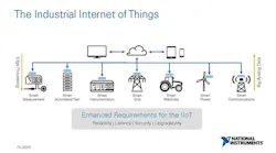 Data Acquisition, Analysis and the Internet of Things
