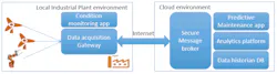 Predictive Maintenance Testbed Predictive Maintenance Testbed