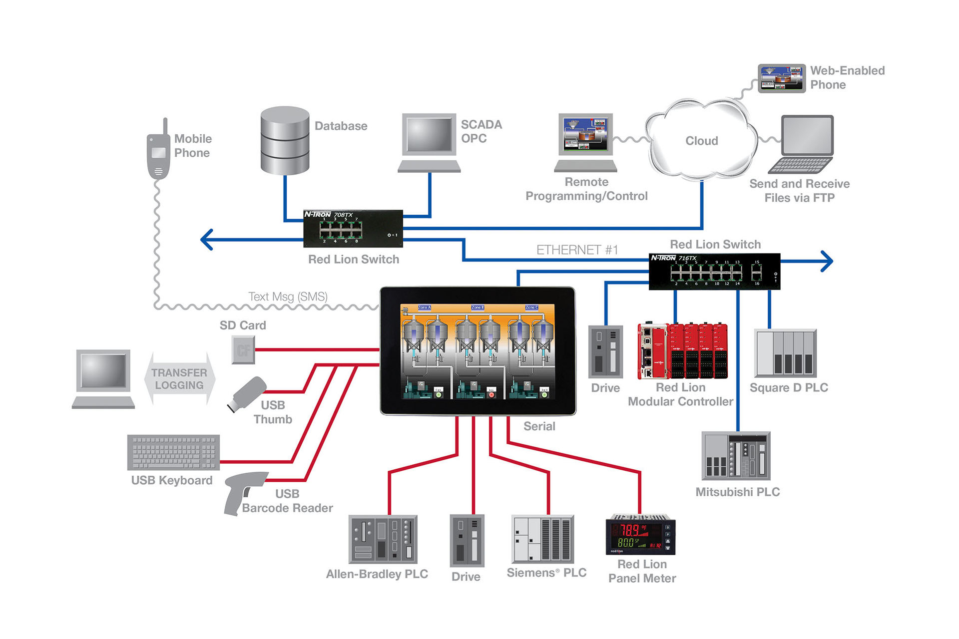 The protocol conversion ability in Red Lion Graphite HMIs allows for data collection from multiple devices from many different suppliers.