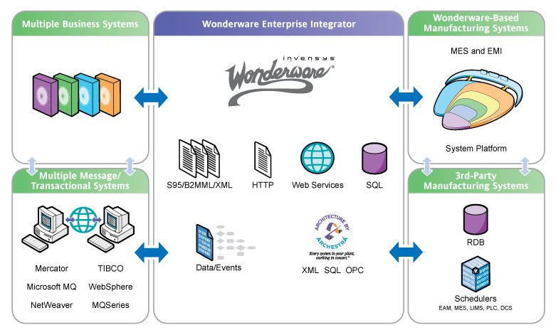 Aw 87934 Enterpriseintegrator
