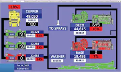 Producing aluminum cans is a machine-heavy application, and two plants have as many as 30 machines for one production line. Producing aluminum cans is a machine-heavy application, and two plants have as many as 30 machines for one production line.