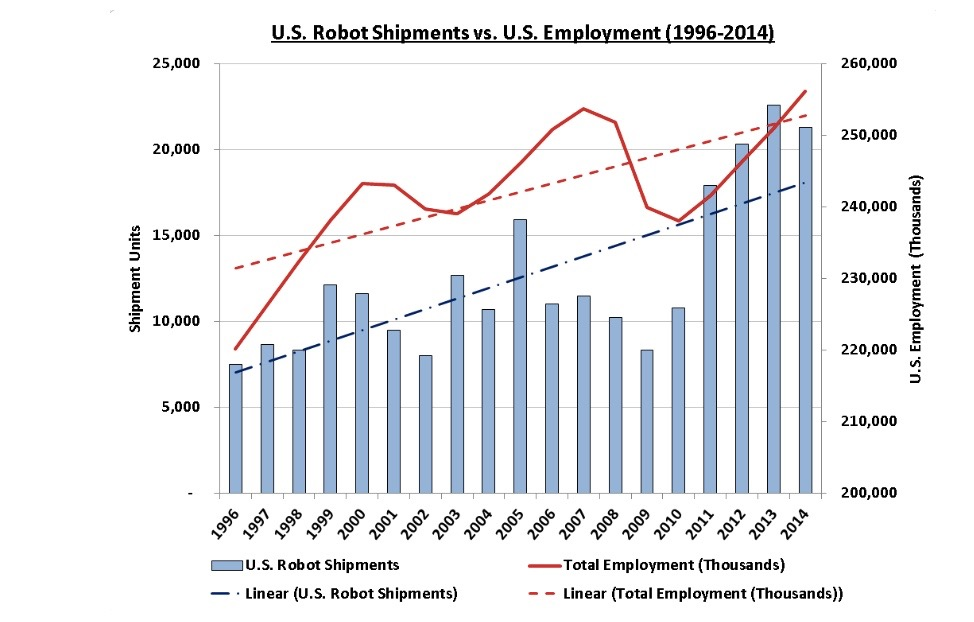 Are Robots Really Taking Jobs?