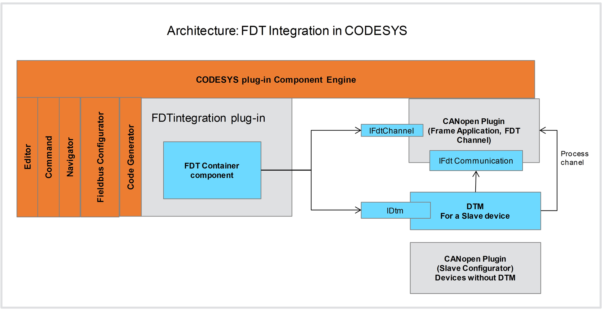 Aw 88763 Schneider Article Image Codesys Architecture