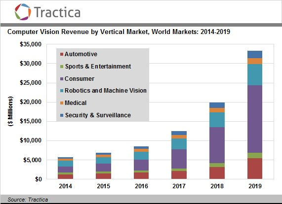 The Future of Vision Systems is Bright