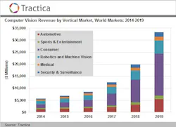 The Future of Vision Systems is Bright The Future of Vision Systems is Bright