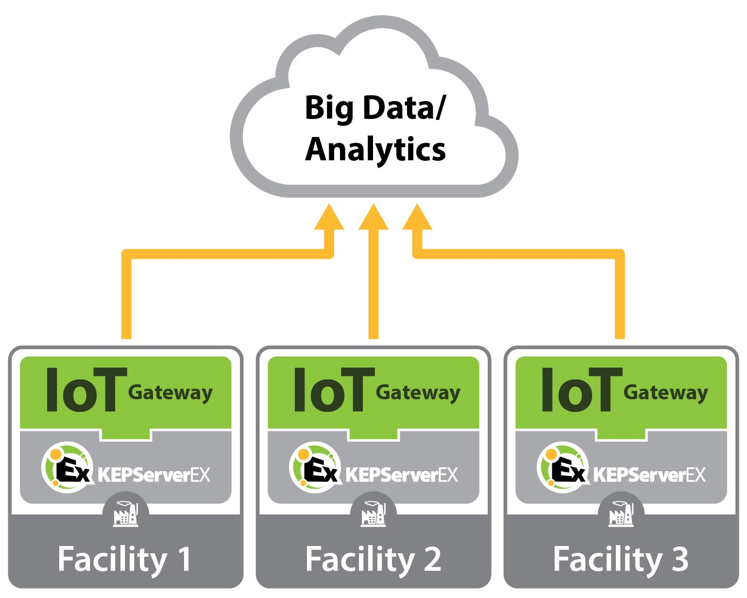 Connecting the Factory Floor to the Cloud