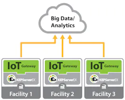 Connecting the Factory Floor to the Cloud Connecting the Factory Floor to the Cloud