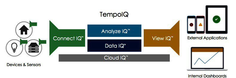 No-Code Internet of Things Development Platform