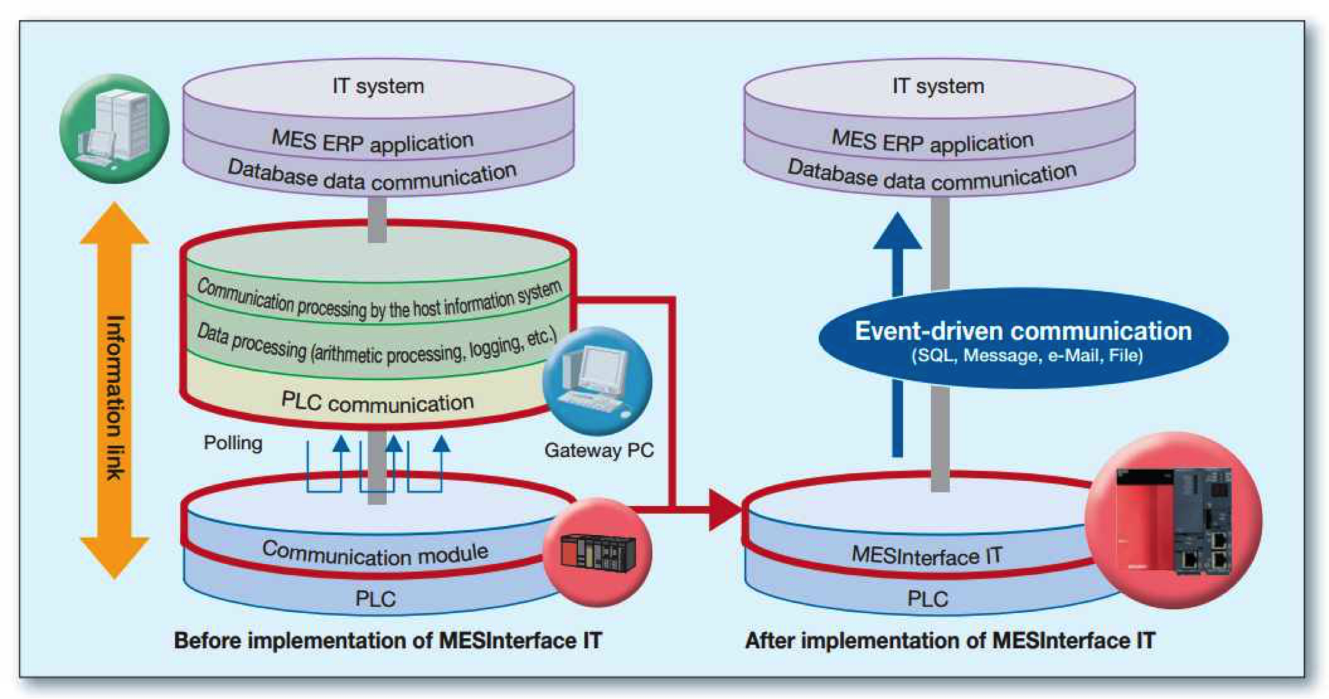 Figure 1: Connecting a shop floor network to a manufacturing execution system (MES) using a gateway PC and conventional communic