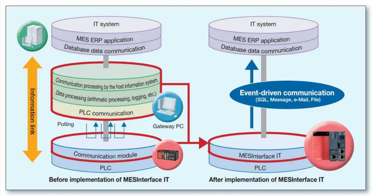 Mess System Connectivity’s Role in Improving Factory Management | Automation World