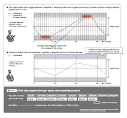 Figure 1: Mitsubishi’s High-Speed Data Logger samples data at 1-ms intervals, making it easier to study anomalous behavior. Figure 1: Mitsubishi’s High-Speed Data Logger samples data at 1-ms intervals, making it easier to study anomalous behavior.