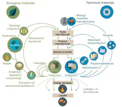 The State of Industrial Sustainability The State of Industrial Sustainability