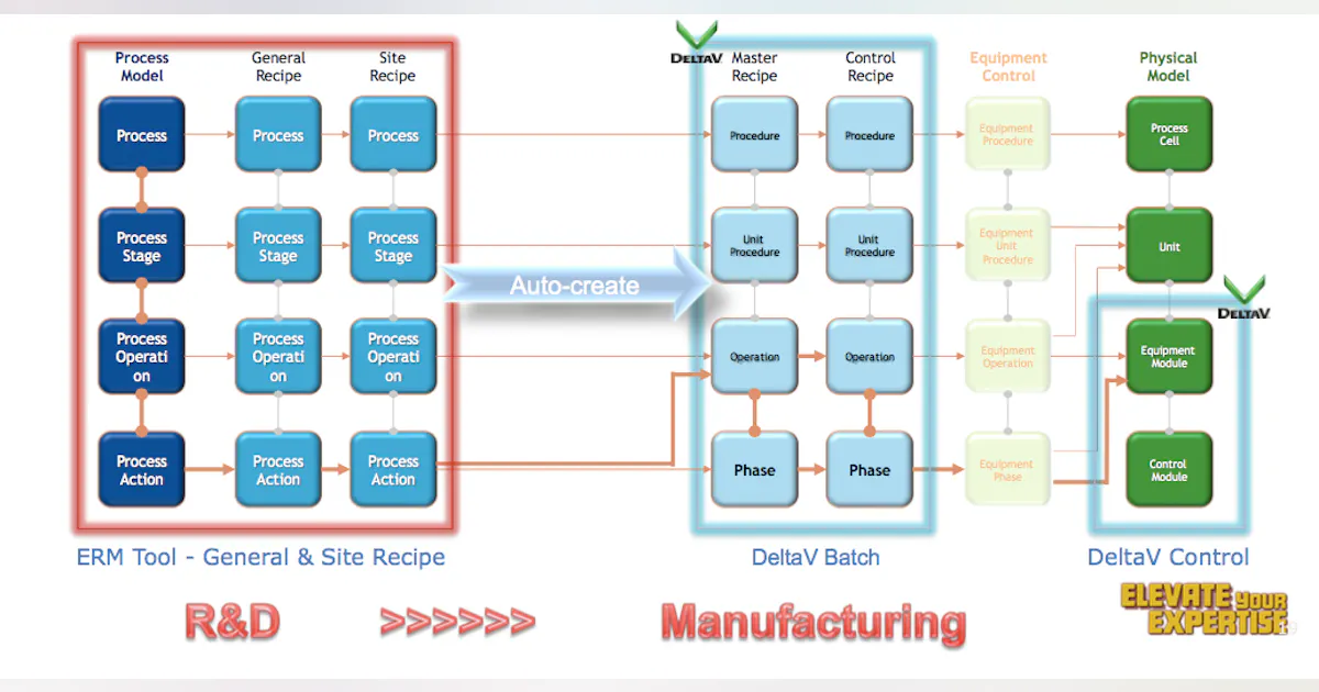 Manufacturing Event Rds Cutting Time from R&D to Manufacturing | Automation World