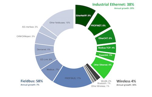 Aw 93674 Network Market Shares 2016 According To Hms Industrial Networks Copy