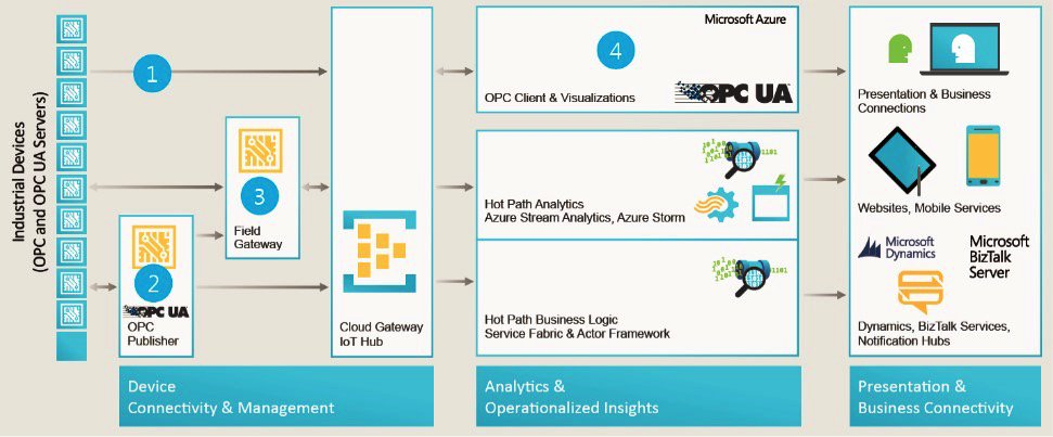 What the Developing Microsoft /OPC UA Relationship Means to You