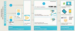 What the Developing Microsoft /OPC UA Relationship Means to You What the Developing Microsoft /OPC UA Relationship Means to You
