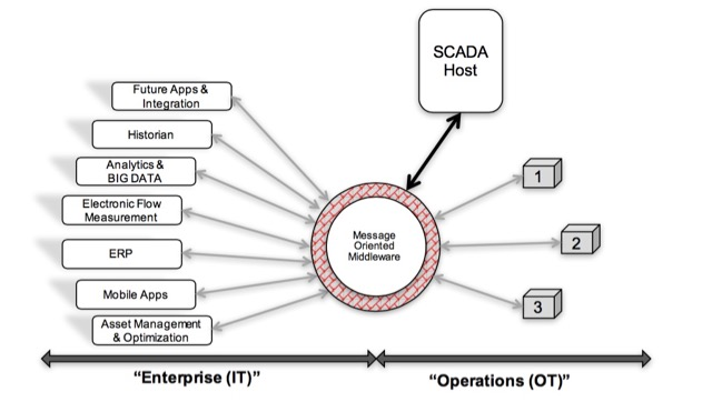 Will Messaging Eliminate Proprietary Protocols?