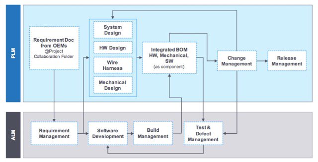 Combining Product and Application Lifecycle Management