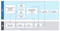 Combining Product and Application Lifecycle Management Combining Product and Application Lifecycle Management