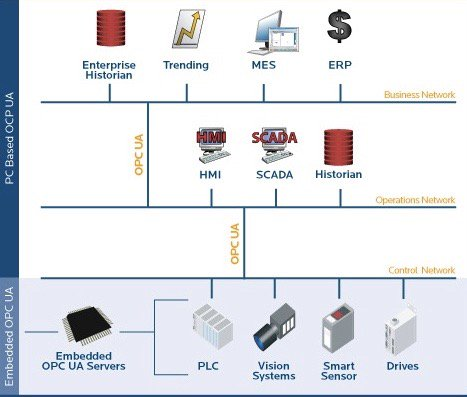 OPC UA: The Honeywell/Emerson Connection