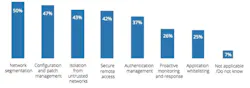 Cybersecurity: Much Work Remains Cybersecurity: Much Work Remains