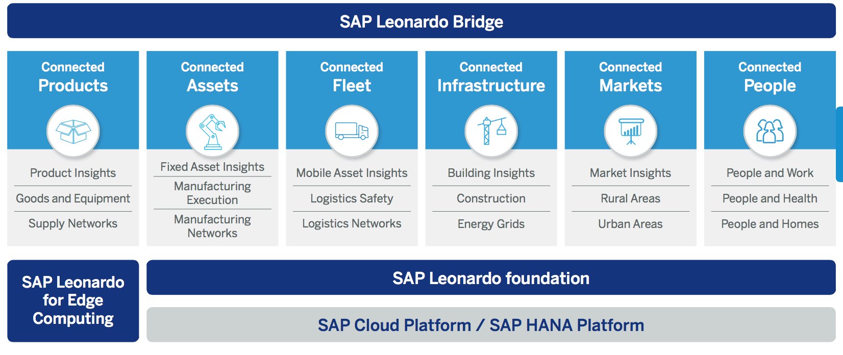 SAP Eyes IoT Business Value